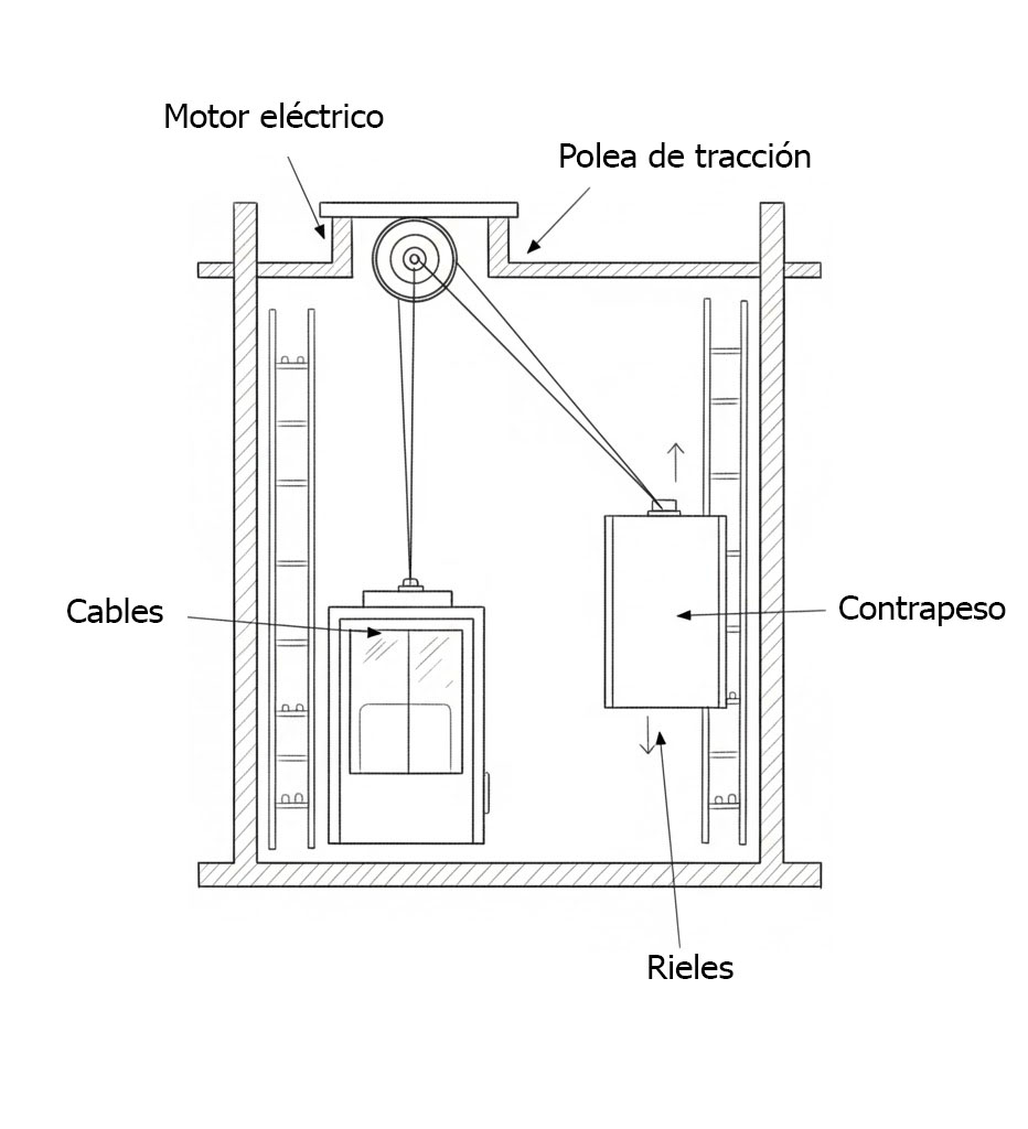 Funcionamiento Ascensor de tracción