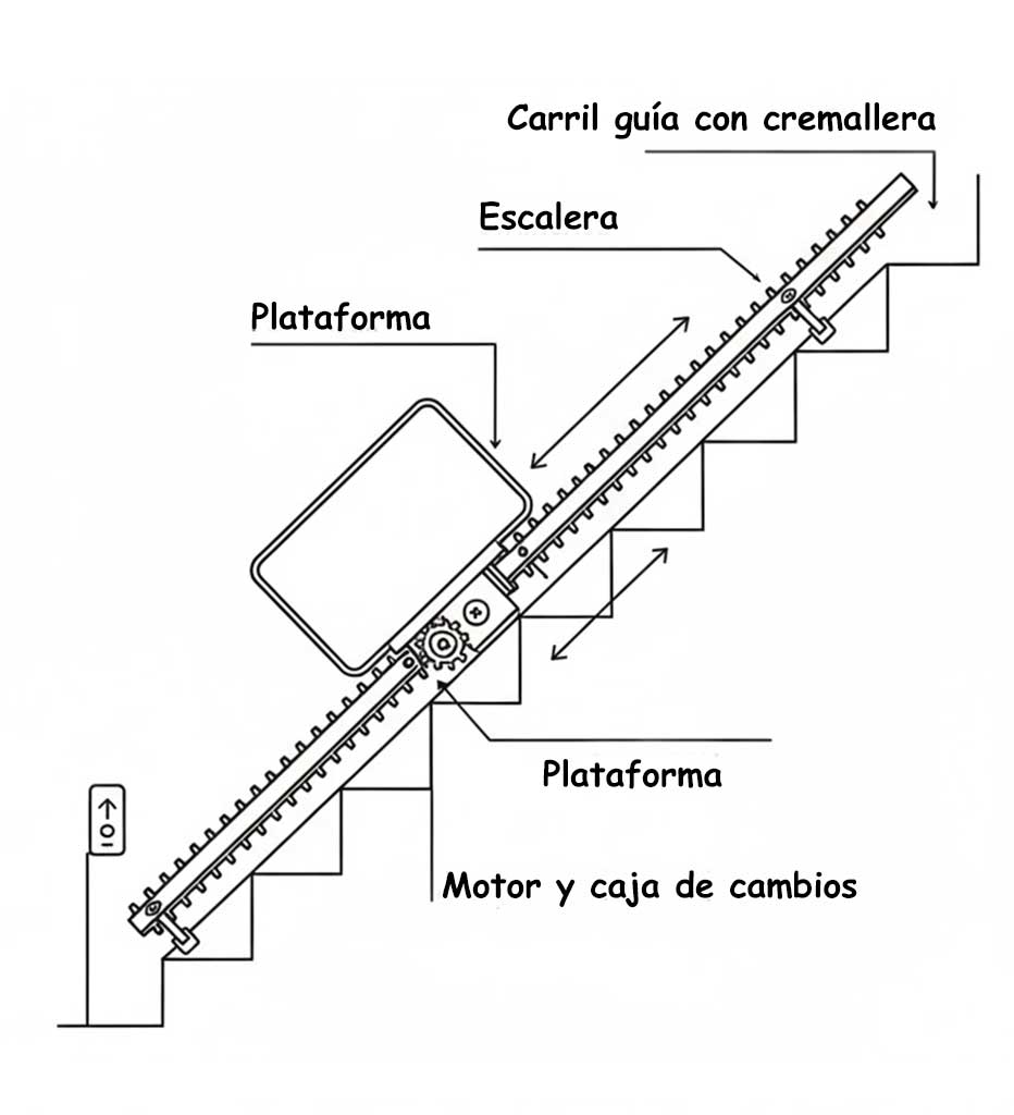 Características de ascensores salvaescaleras
