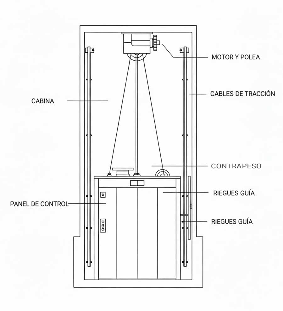 Características de ascensor sin cuarto de máquinas